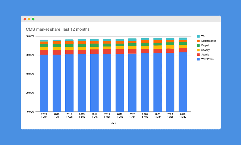 Chart showing CMS marketing share over the last 12 months