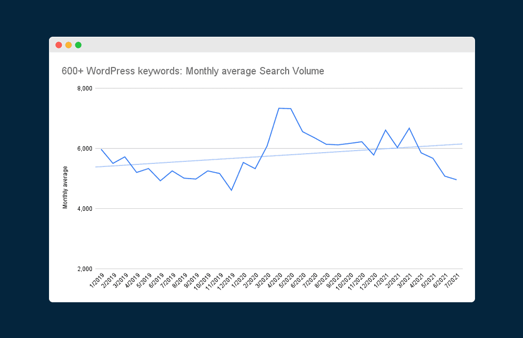 Chart showing the changes in Monthly average Search Volume for 600+ WordPress keywords