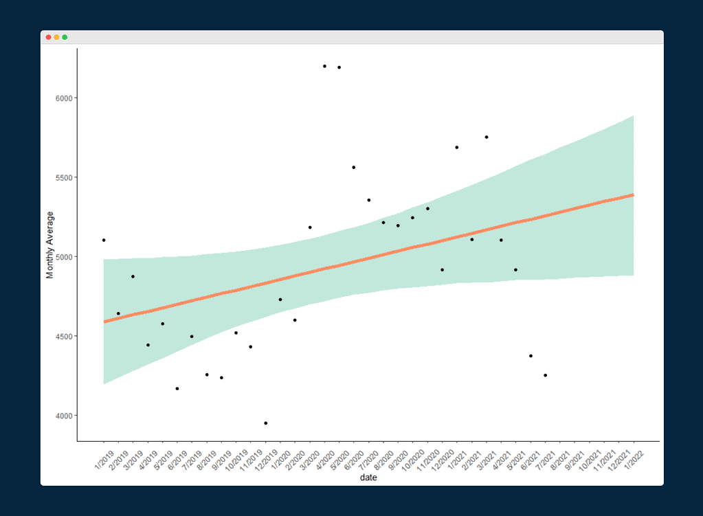 Chart showing a linear regression of the mean, showing that WordPress search volumes should see a small increase in coming months.