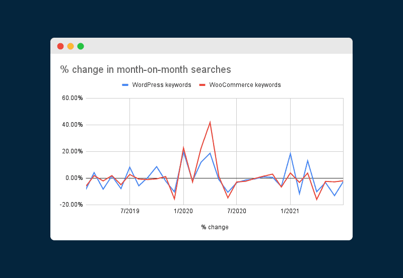 Chart showing % change in month-on-month changes for WordPress vs. WooCommerce keywords