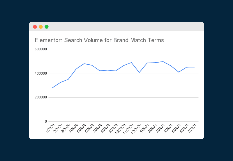 Chart showing the changes in Search Volume for brand match terms for Elementor