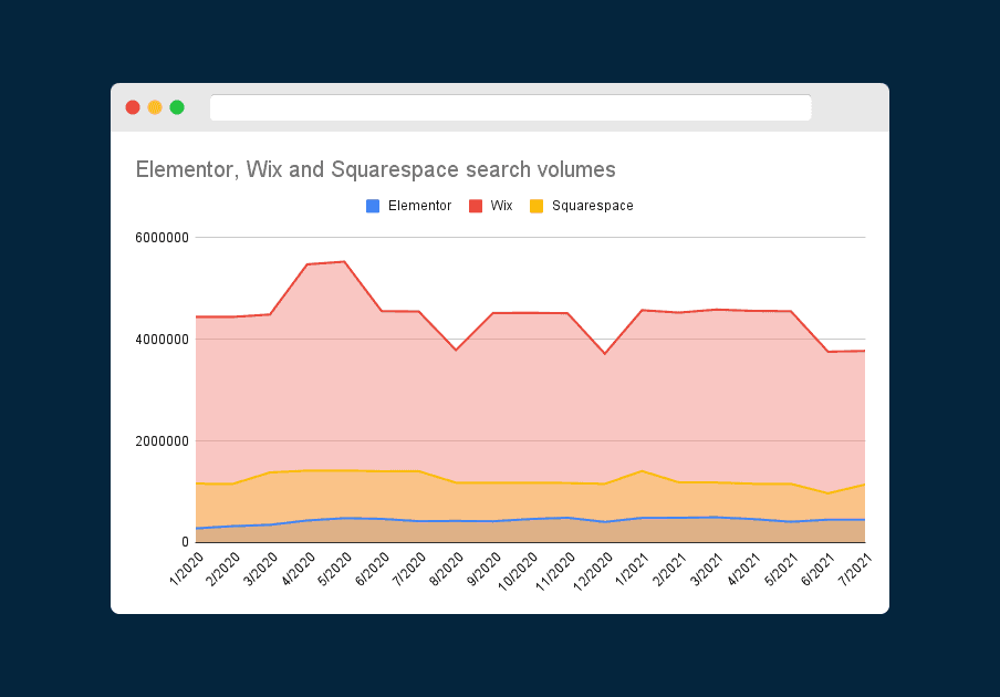 Chart showing the search volumes for Elementor, Wix and Squarespace since 2020
