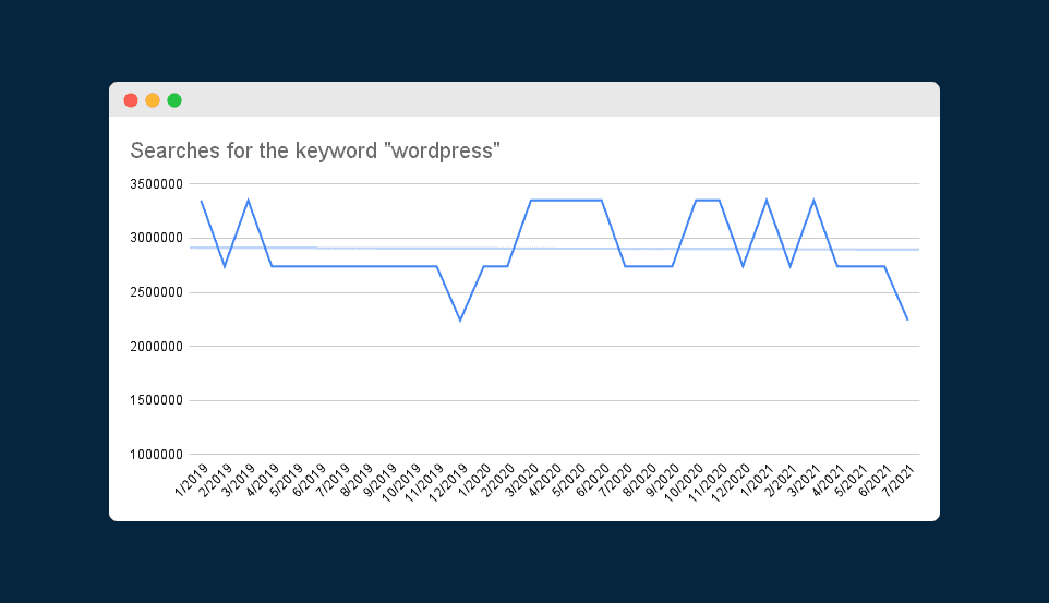 Chart showing searches for the keyword "WordPress" since 2019