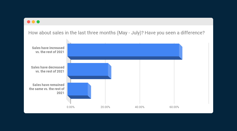 Chart showing responses to the question "How about sales in the last three months (May-July)?