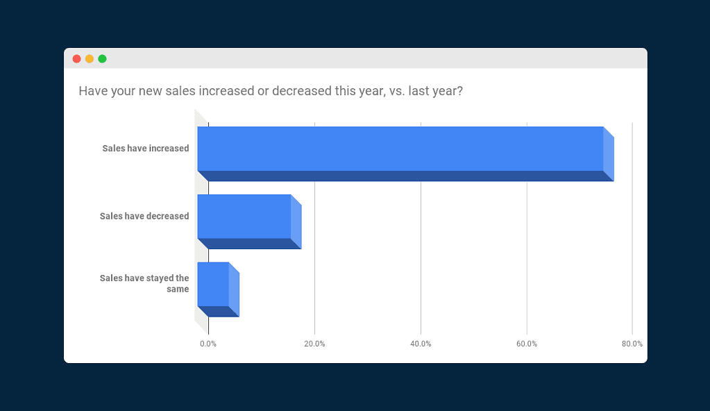 Chart showing responses to the question "Have your new sales increased or decreased this year, vs. last year?"
