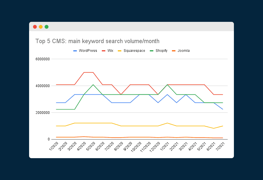 Chart showing the search volumes for the main keyword of each of the Top 5 CMS in 2020 and 2021