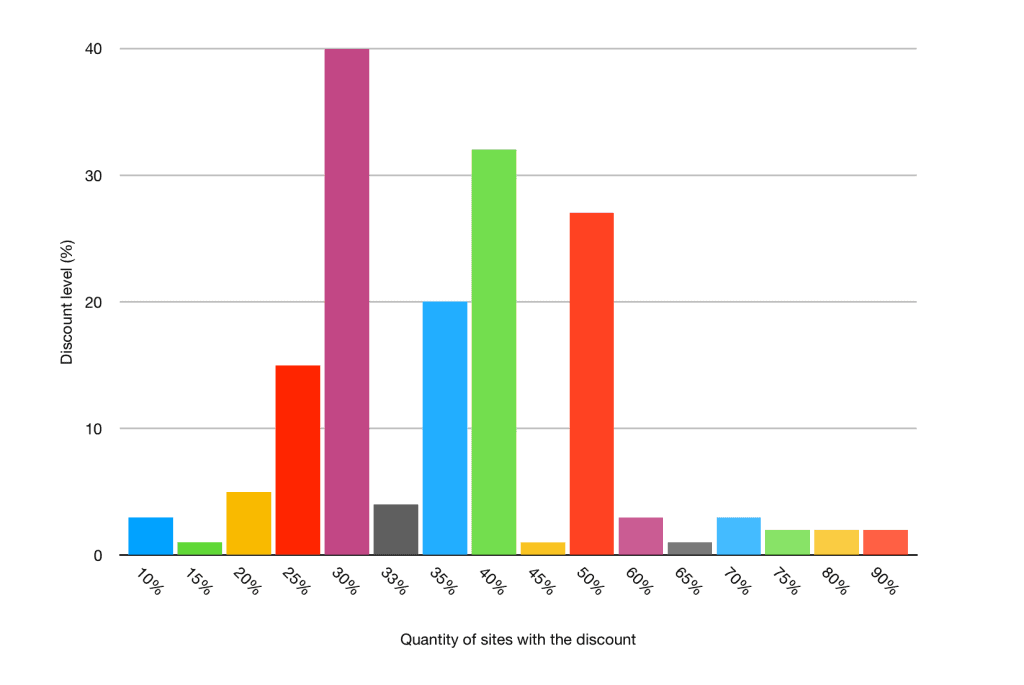 Chart showing spread of discount levels across WordPress products