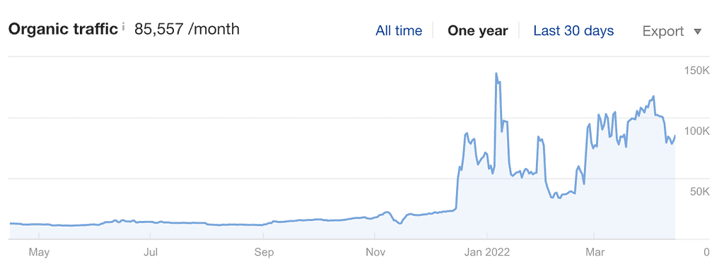 Screenshot of Weglot's organic traffic 