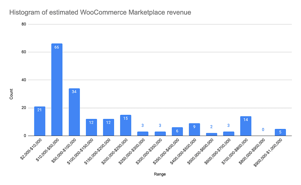 Histogram of estimated Woo Marketplace revenue