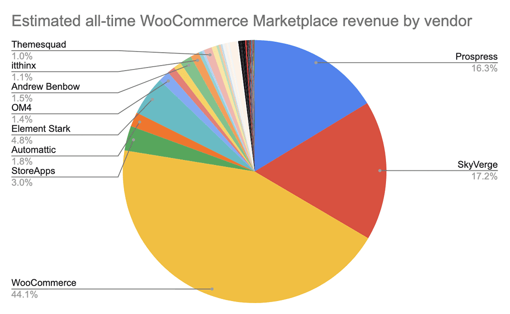 Estimated all-time Woo Marketplace revenue by vendor