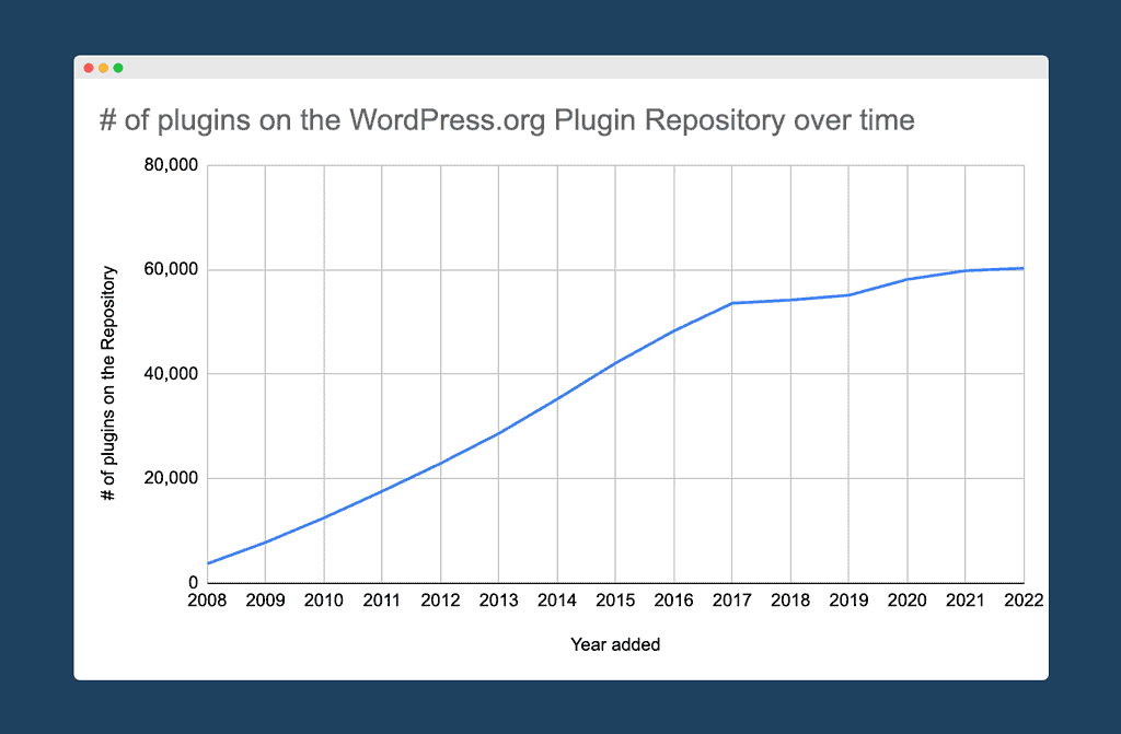 graph showing the number of plugins on the Repository over time