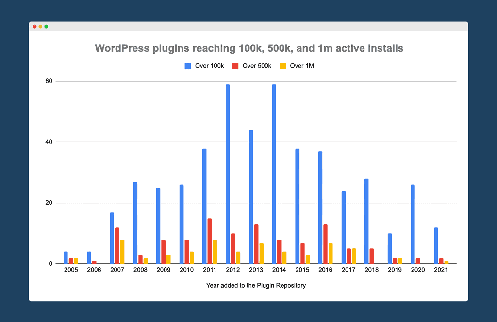 graph showing WordPress plugins reaching 100k, 500k, and 1m active installs, based on year they were added to the Plugin Repository
