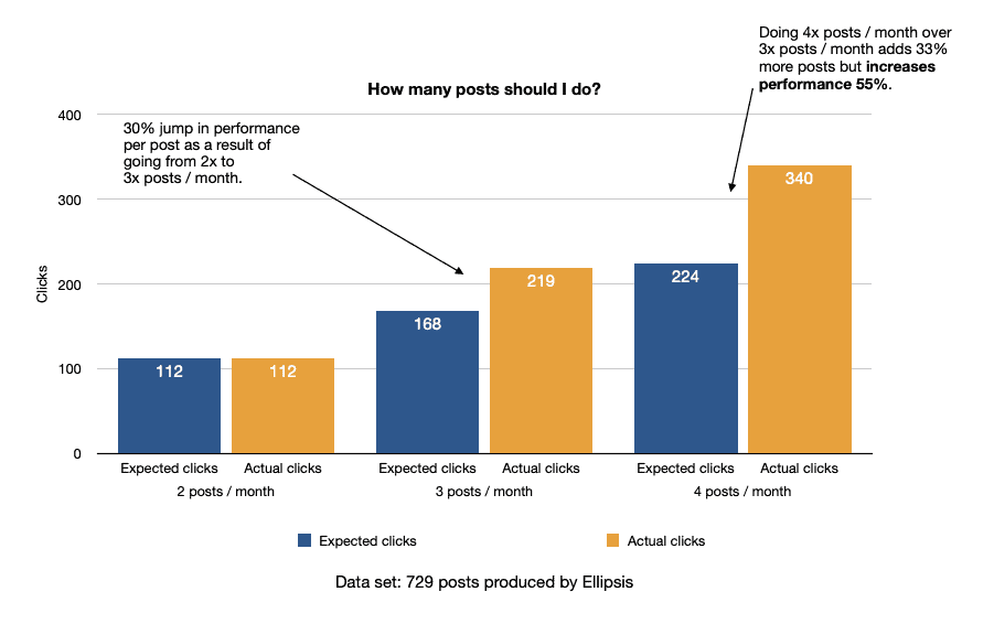 Chart showing the performance of content with differing quantities of posts per month