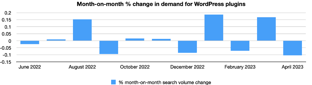 Chart of month-on-month % change in demand for WordPress plugins, showing 2022 to 2023