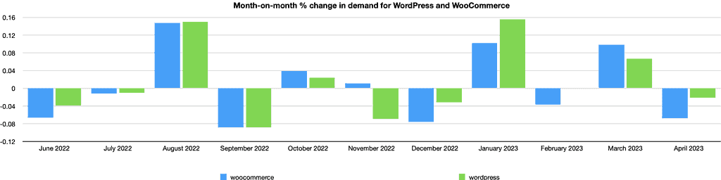 Chart of month-on-month % change in demand for WordPress and WooCommerce, showing 2022 to 2023