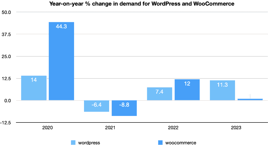 Chart of year-on-year % change in demand for WordPress and WooCommerce, showing 2020 through 2023