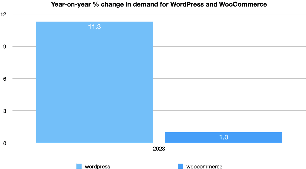 Chart of year-on-year % change in demand for WordPress and WooCommerce, showing 2023
