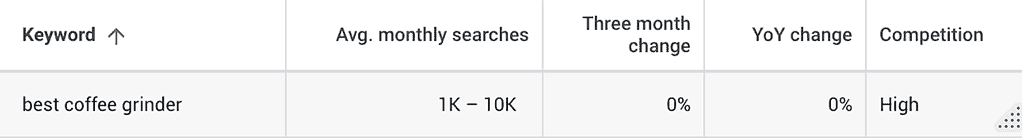 A table showing average monthly search volume data from the keyword “best coffee grinder”.