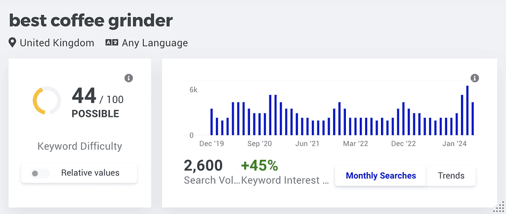 A graph displaying monthly search volume data for the keyword "best coffee grinder".