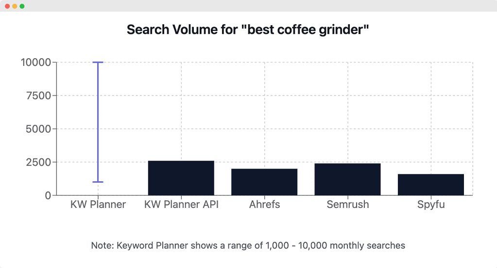 Chart showing search volume for "best coffee grinder" from different providers