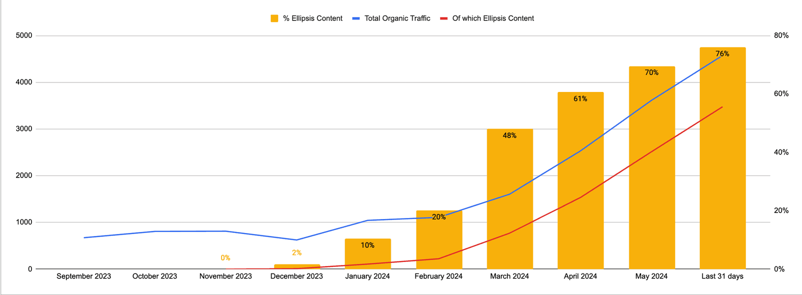 Growth in traffic for the A11Y Collective blog from September 2023 until end of June 2024