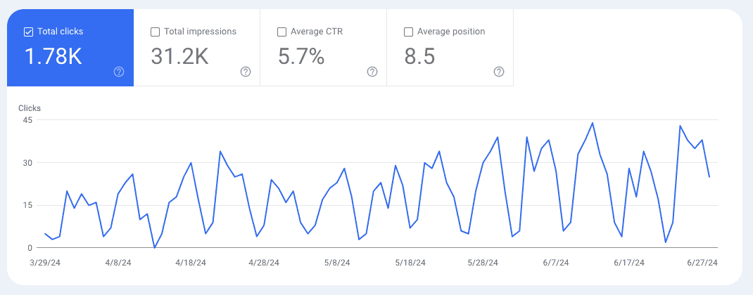 Organic performance for the article “Incorporating Skip to Main Content Links for Better Website Accessibility”