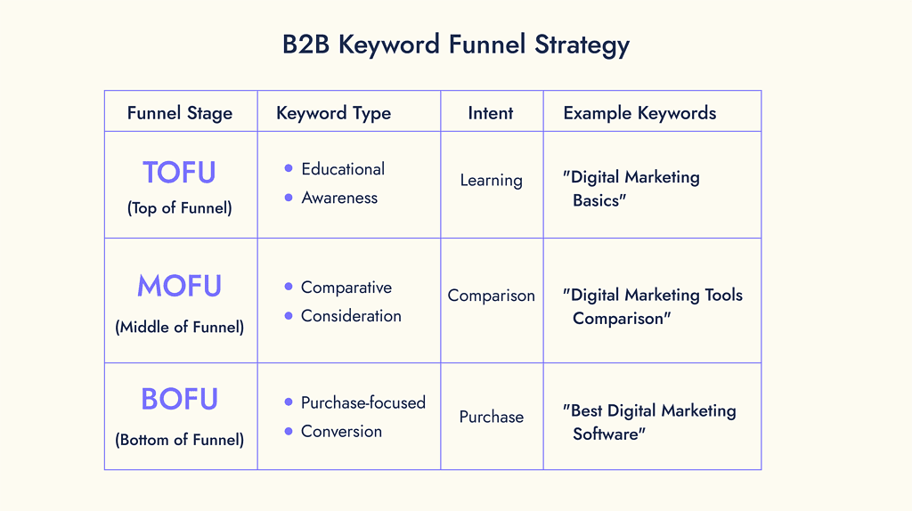 Examples of low-to-high funnel keywords