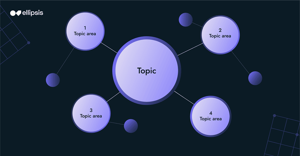 Topic cluster graphic showing central and connecting articles