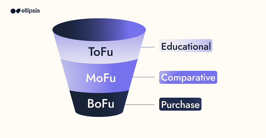 B2B keyword research funnel split into ToFu, MoFu, and BoFu phrases