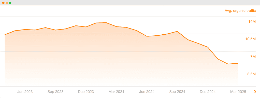 Graph showing HubSpot’s dip in organic traffic