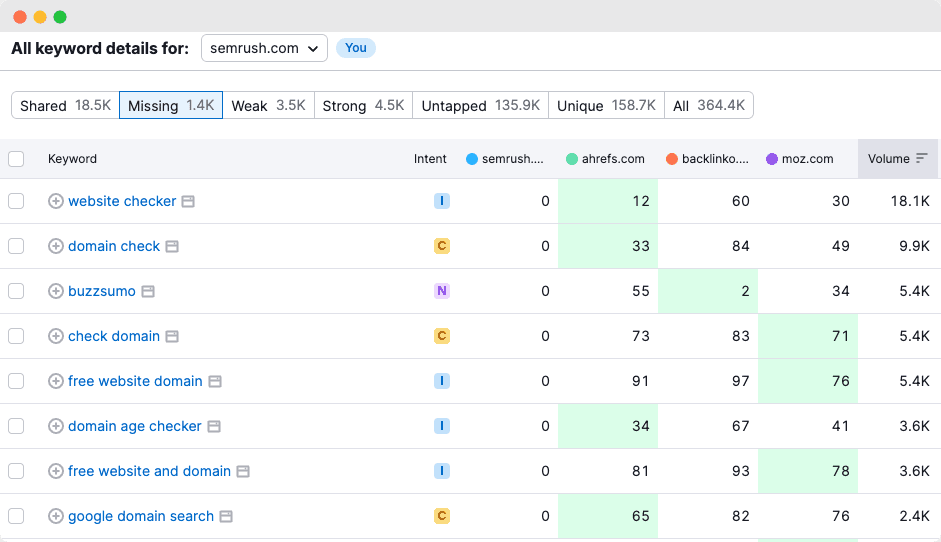 Gap analysis for Semrush vs its major competitors