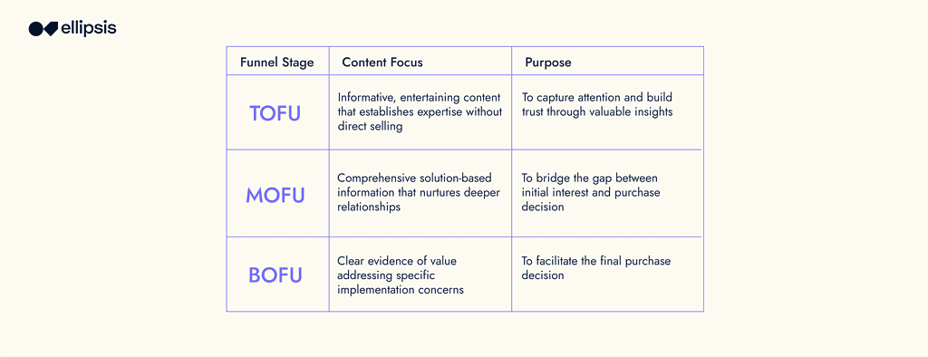 Table depicting 3 x funnel stages, with content focus and purpose