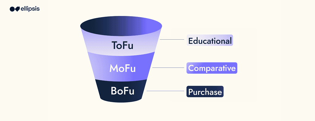 Graphic showing the 3 stages of the B2B content marketing funnel